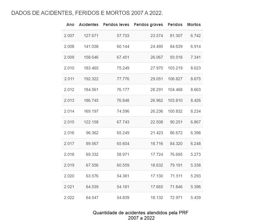 A imagem contém dados numéricos da PRF de acidentes de trânsito entre os anos de 2007 a 2022